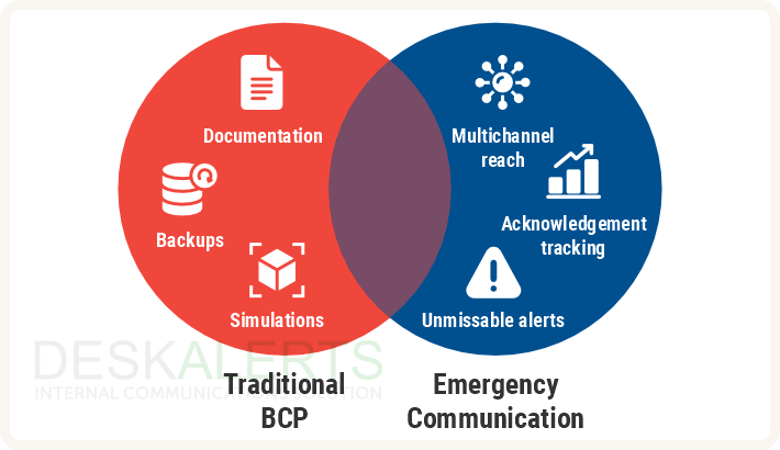 A diagram highlighting that traditional business continuity planning (with backups, documents, and simulations) should work together with emergency communication solutions (alerts, multichannel delivery, acknowledgement tracking).