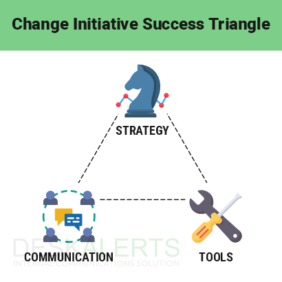 Diagram showing communication as a pillar of successful change management