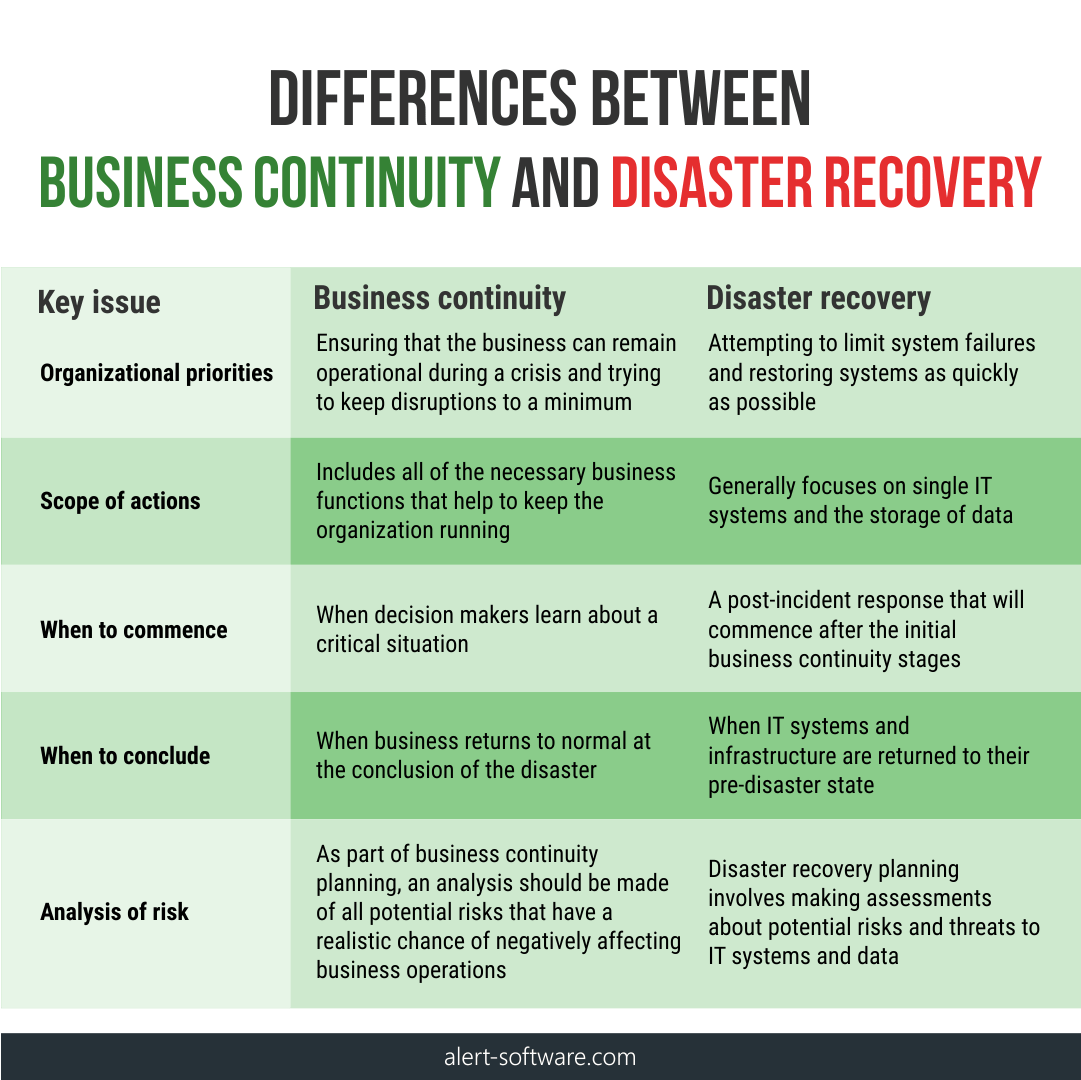 Comparison table of differences between disaster recovery and business continuity