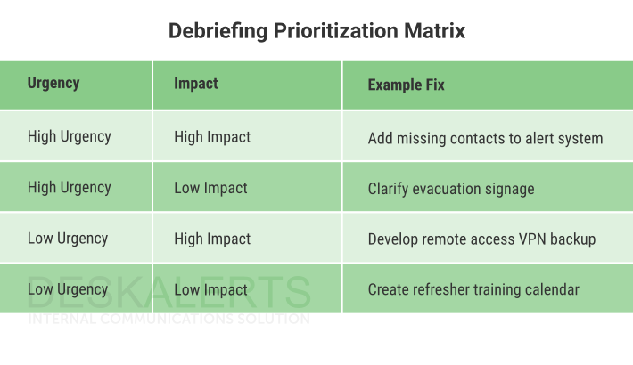 Matrix visualizing post-exercise improvement planning for tabletop scenarios.